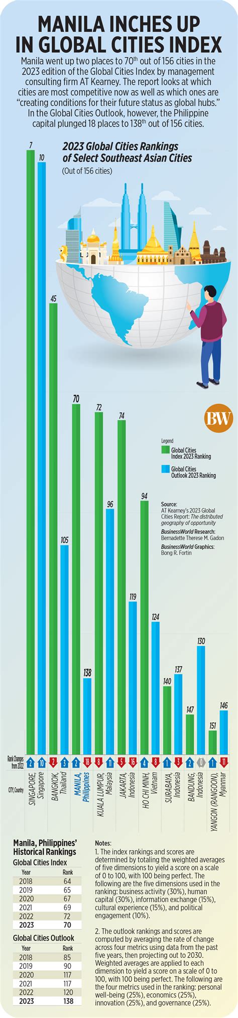 global cities in the philippines|Manila inches up in Global Cities Index .